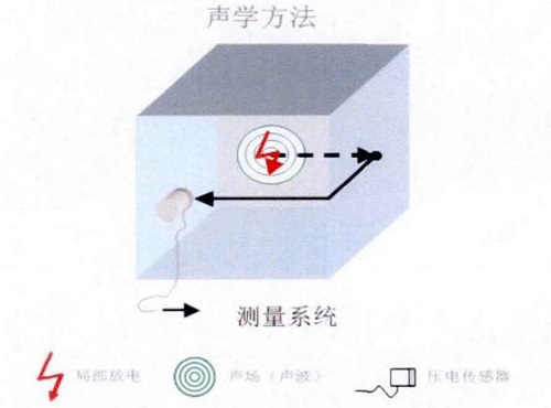 超声波检测局部放电原理图
